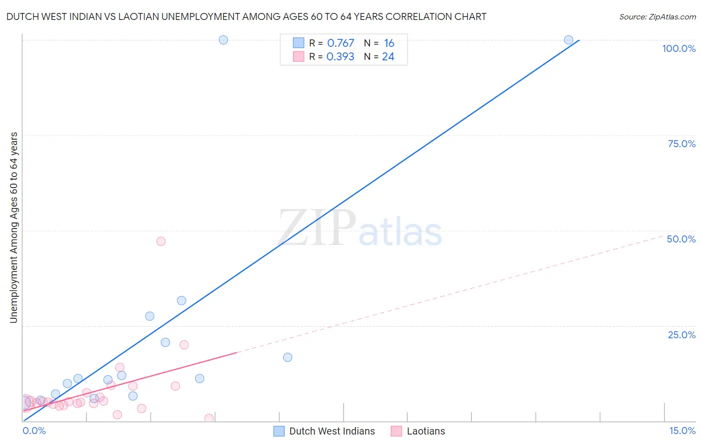 Dutch West Indian vs Laotian Unemployment Among Ages 60 to 64 years