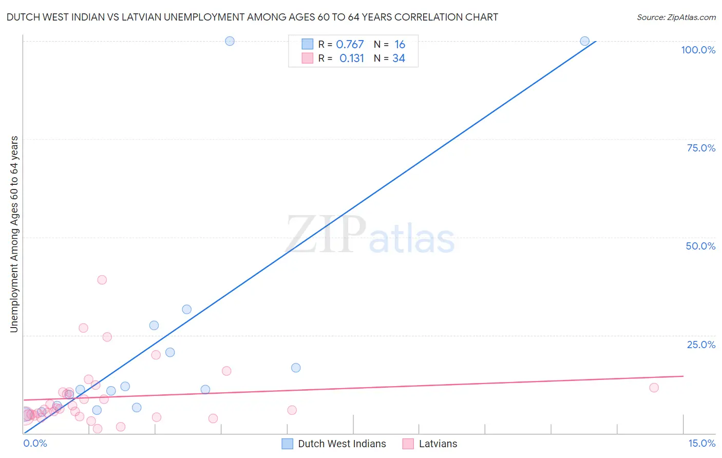 Dutch West Indian vs Latvian Unemployment Among Ages 60 to 64 years