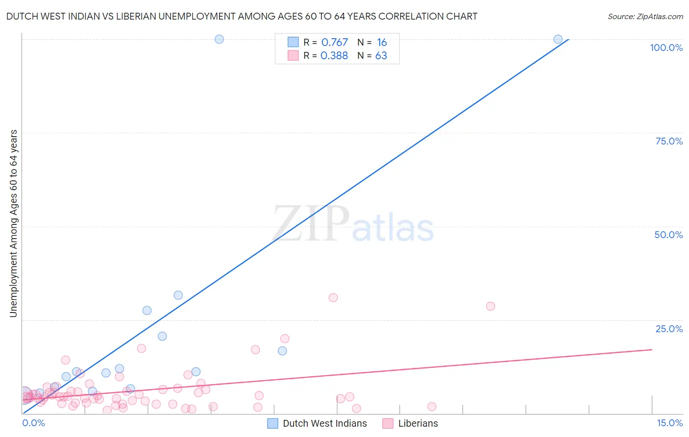 Dutch West Indian vs Liberian Unemployment Among Ages 60 to 64 years