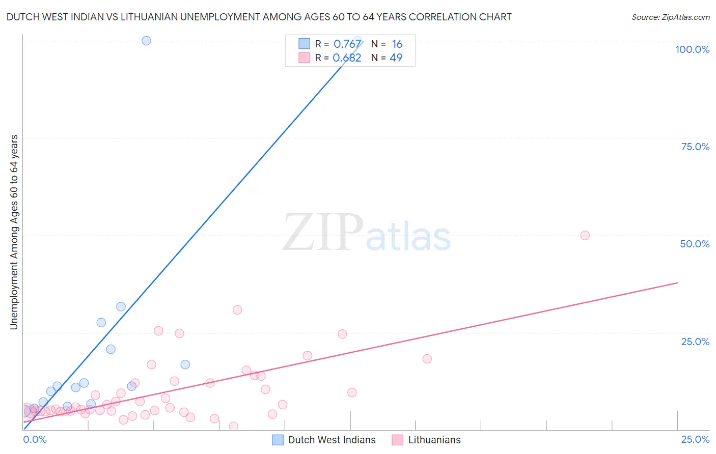 Dutch West Indian vs Lithuanian Unemployment Among Ages 60 to 64 years