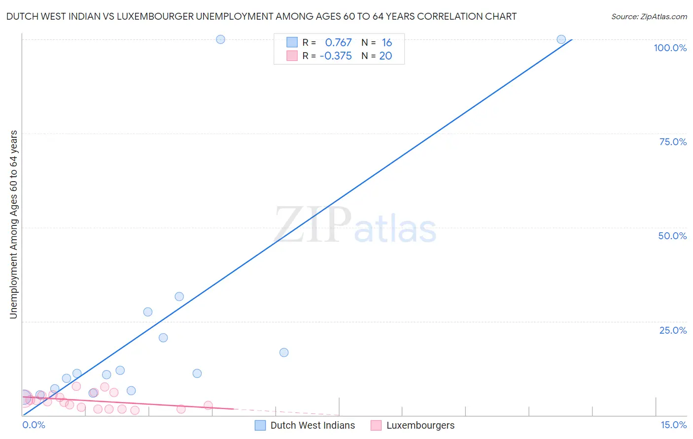 Dutch West Indian vs Luxembourger Unemployment Among Ages 60 to 64 years