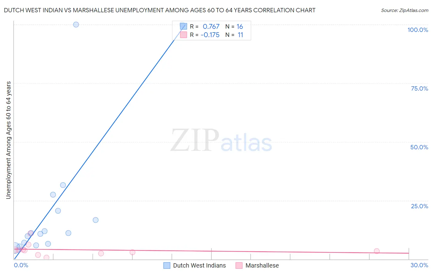 Dutch West Indian vs Marshallese Unemployment Among Ages 60 to 64 years
