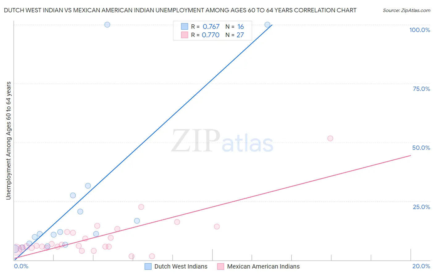 Dutch West Indian vs Mexican American Indian Unemployment Among Ages 60 to 64 years