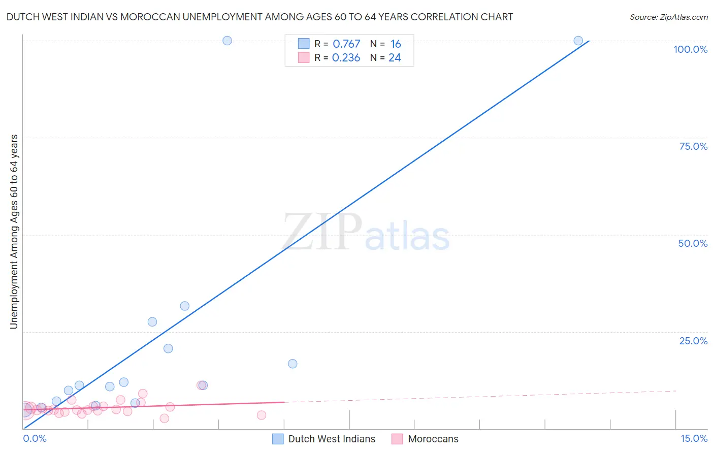 Dutch West Indian vs Moroccan Unemployment Among Ages 60 to 64 years