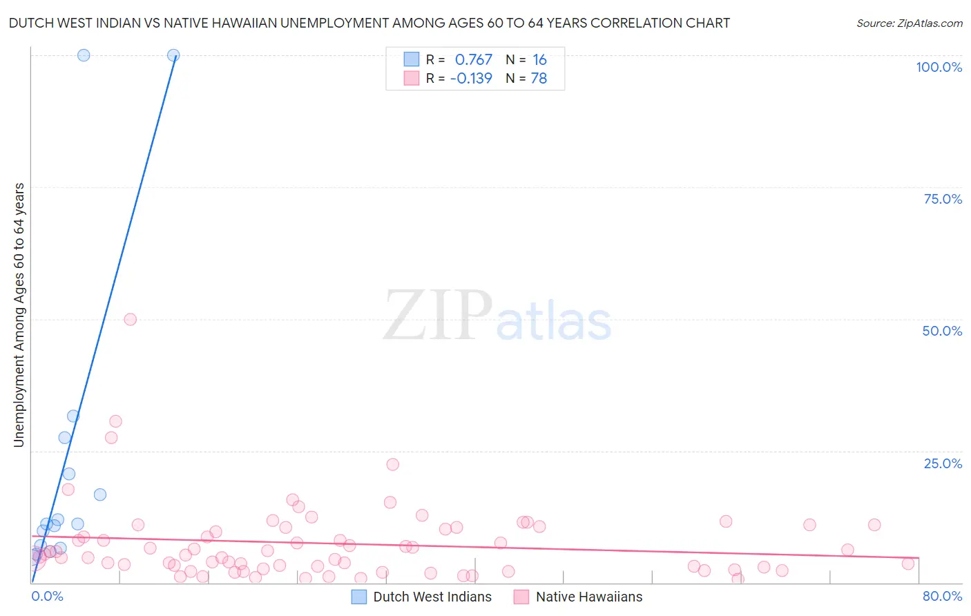 Dutch West Indian vs Native Hawaiian Unemployment Among Ages 60 to 64 years