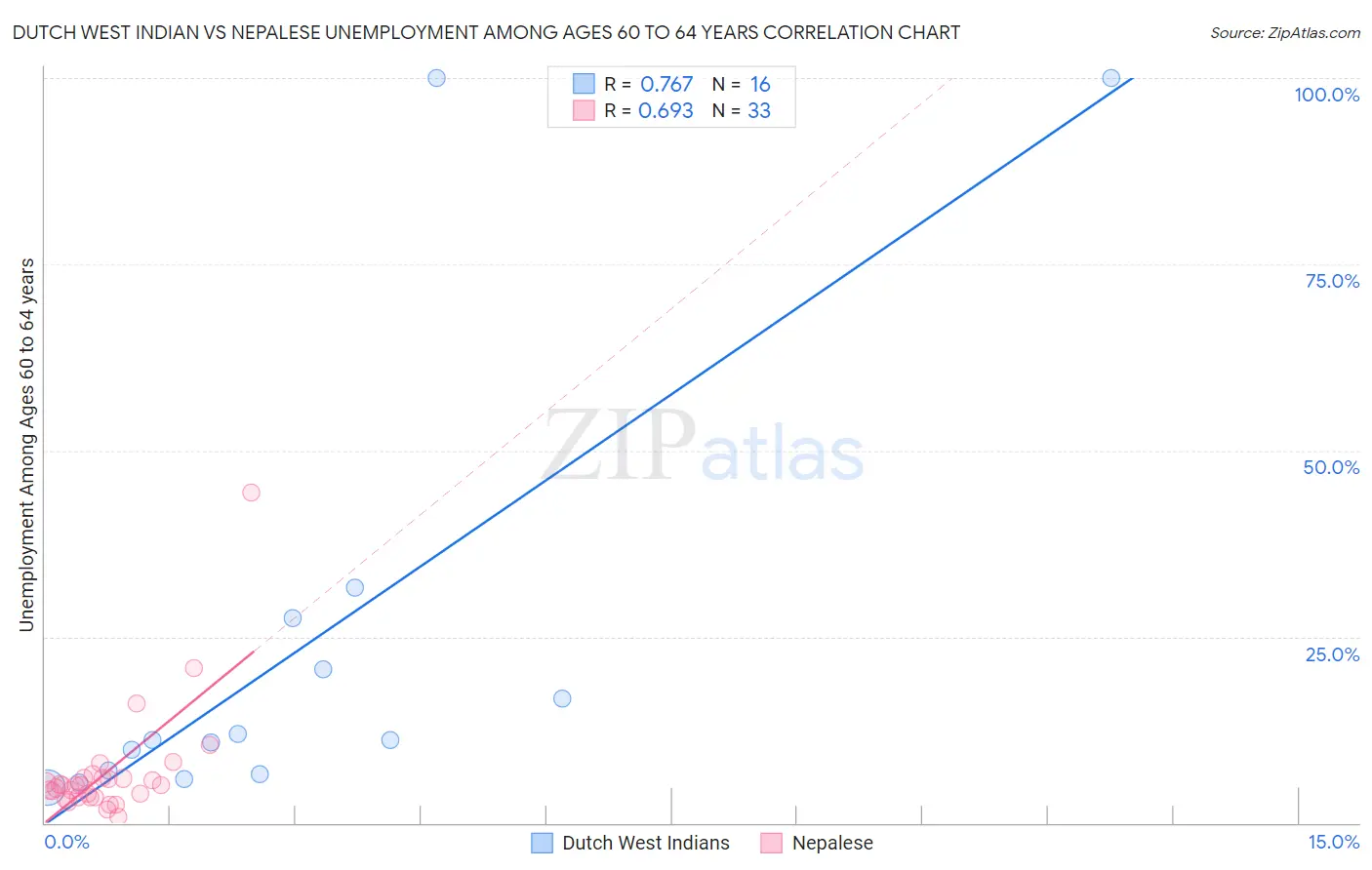 Dutch West Indian vs Nepalese Unemployment Among Ages 60 to 64 years