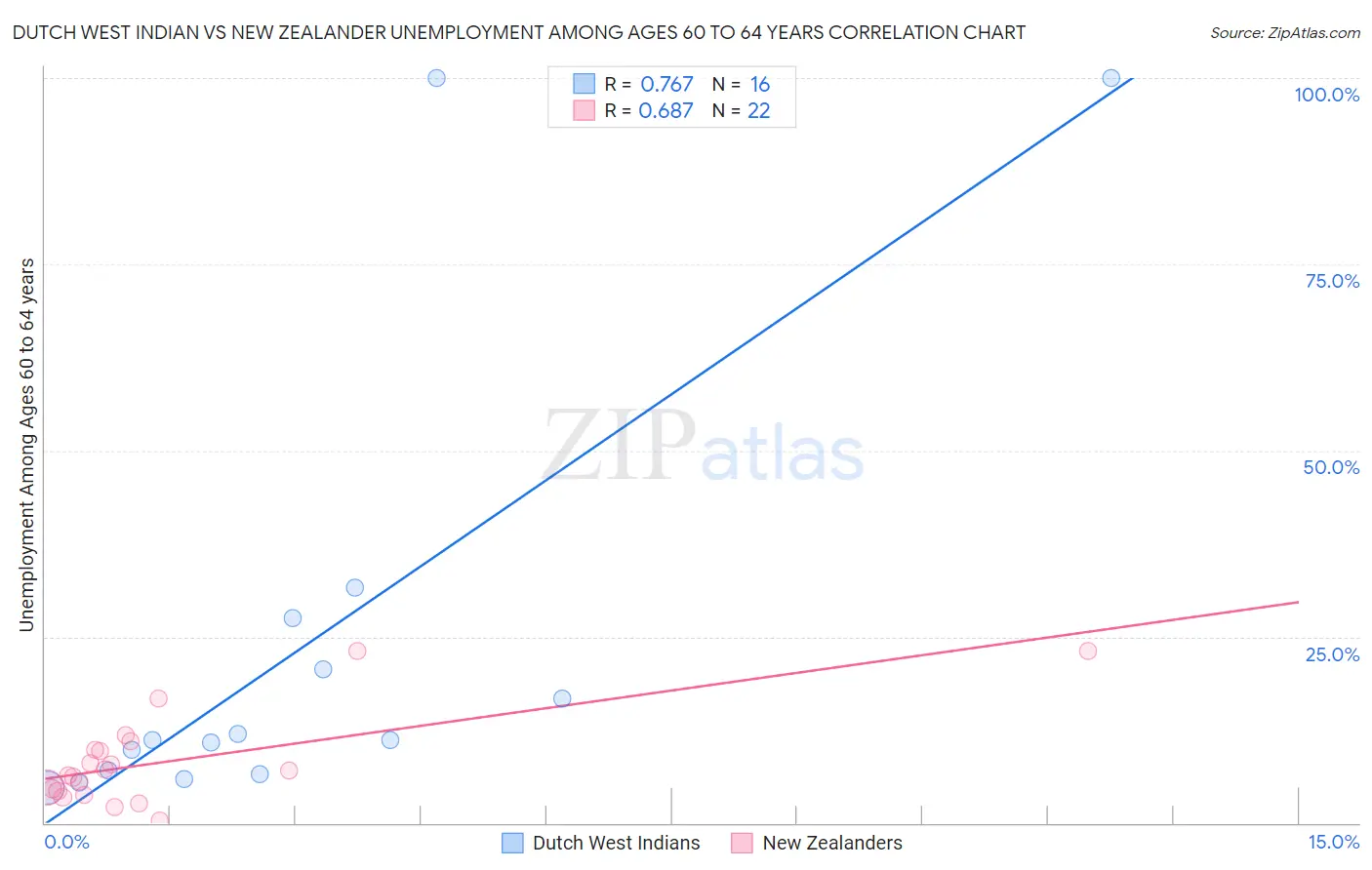 Dutch West Indian vs New Zealander Unemployment Among Ages 60 to 64 years