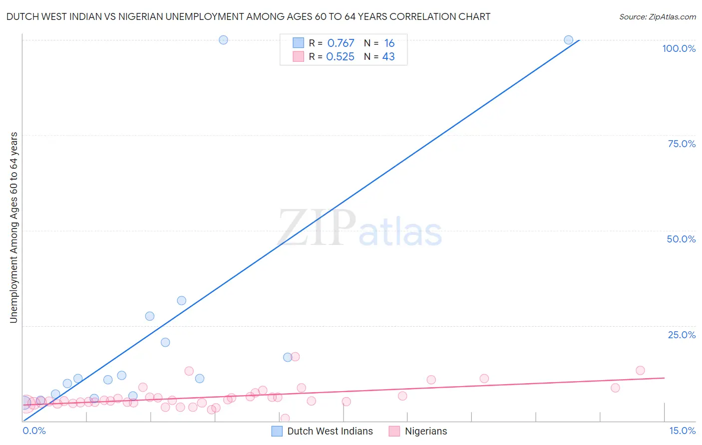 Dutch West Indian vs Nigerian Unemployment Among Ages 60 to 64 years