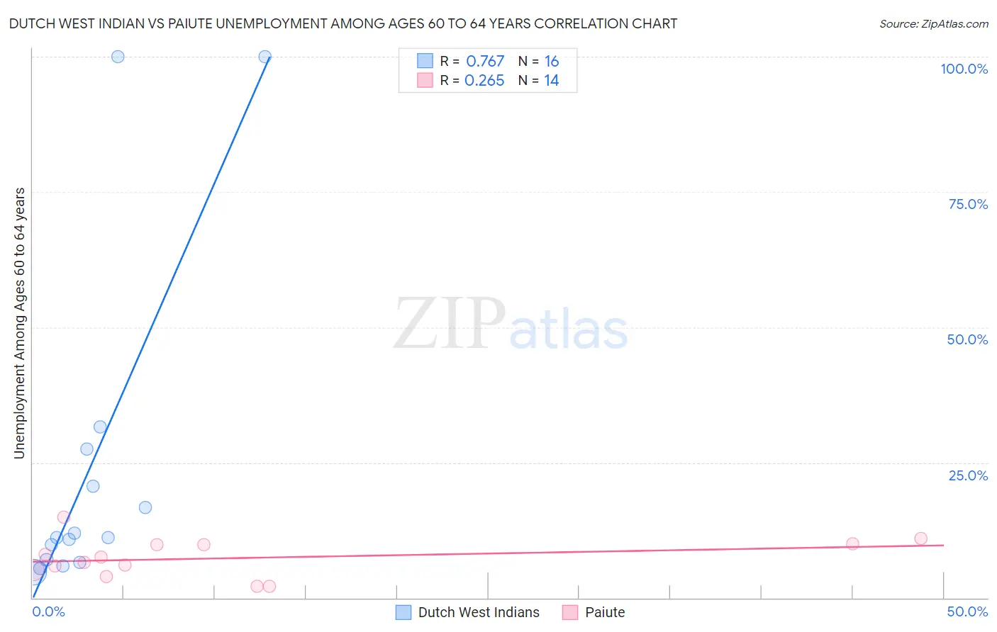 Dutch West Indian vs Paiute Unemployment Among Ages 60 to 64 years