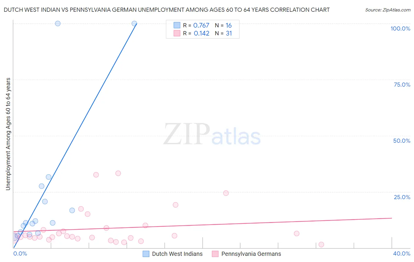 Dutch West Indian vs Pennsylvania German Unemployment Among Ages 60 to 64 years