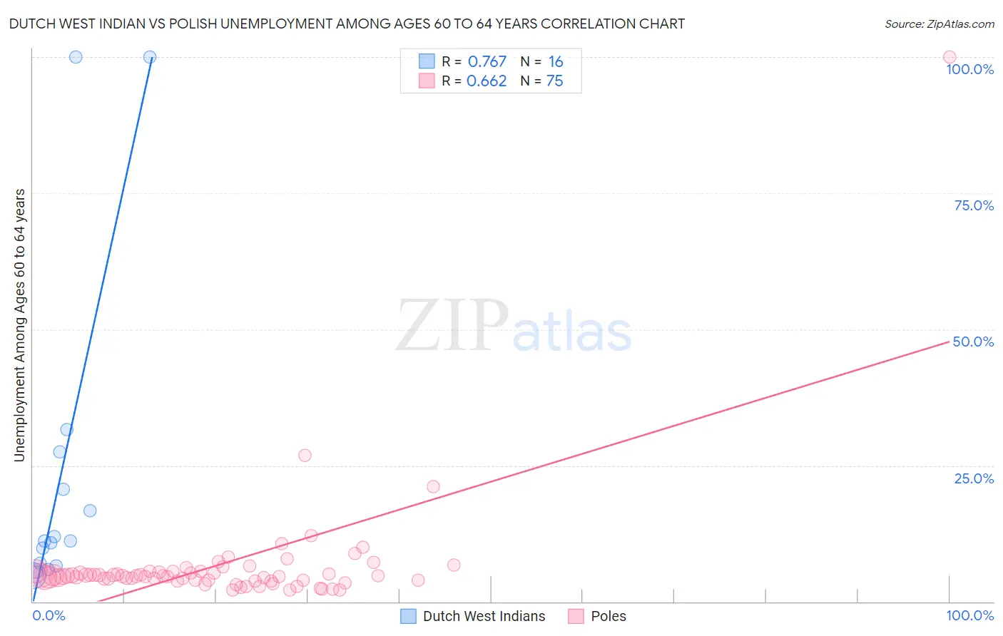 Dutch West Indian vs Polish Unemployment Among Ages 60 to 64 years