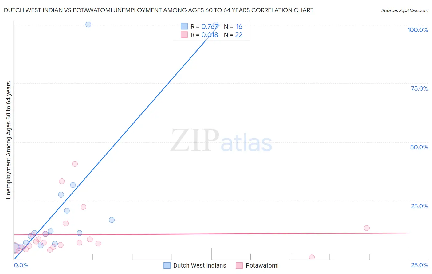 Dutch West Indian vs Potawatomi Unemployment Among Ages 60 to 64 years