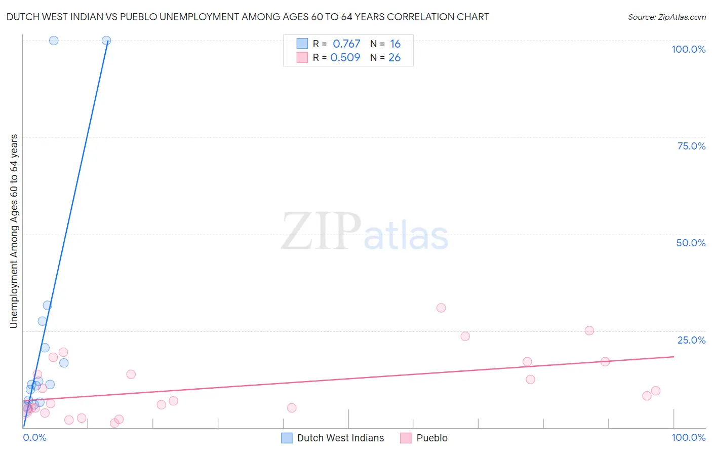 Dutch West Indian vs Pueblo Unemployment Among Ages 60 to 64 years