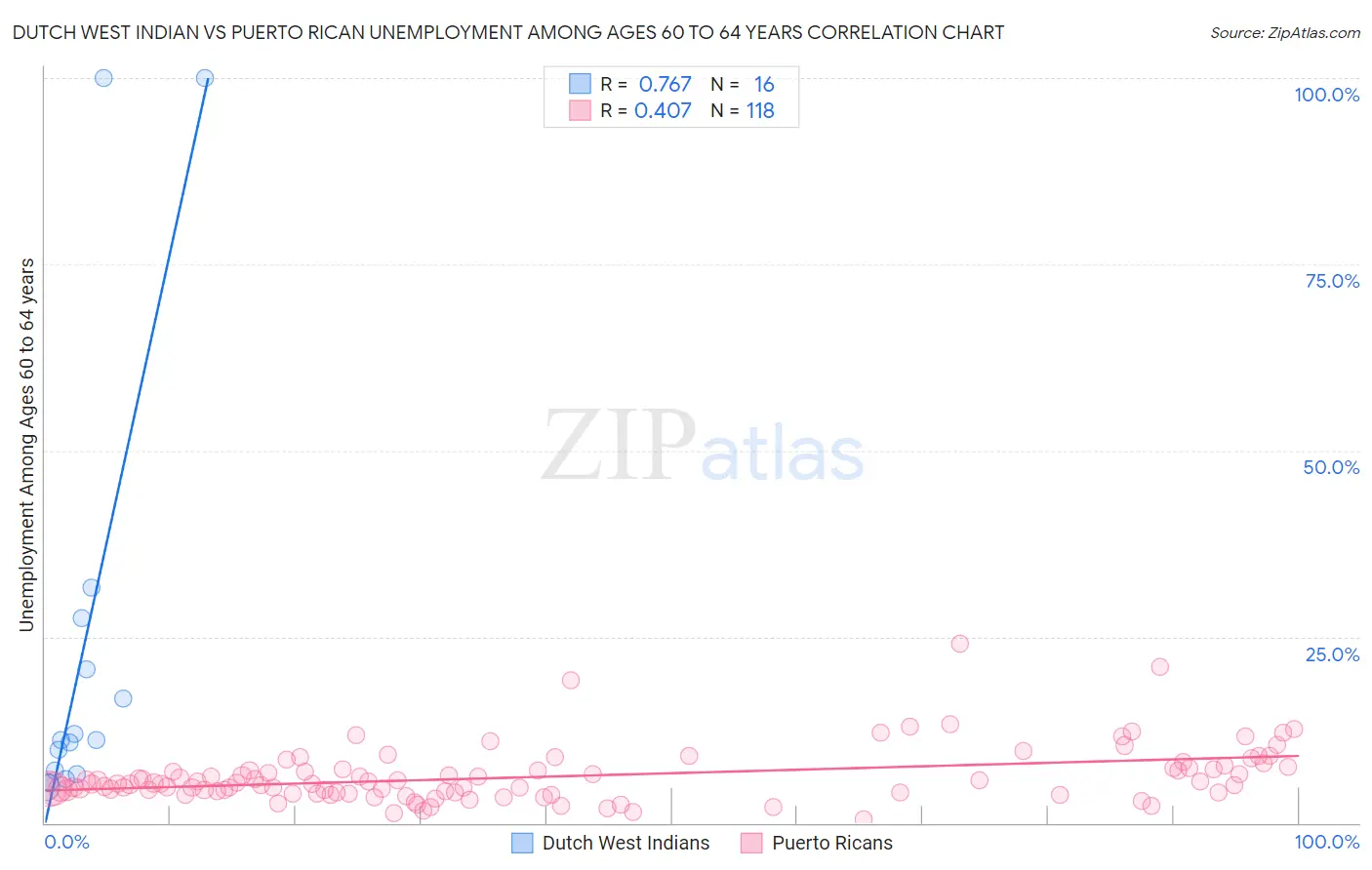 Dutch West Indian vs Puerto Rican Unemployment Among Ages 60 to 64 years