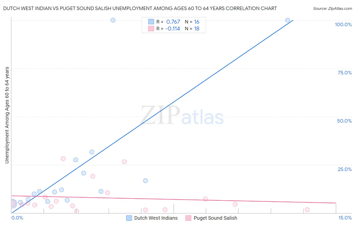 Dutch West Indian vs Puget Sound Salish Unemployment Among Ages 60 to 64 years