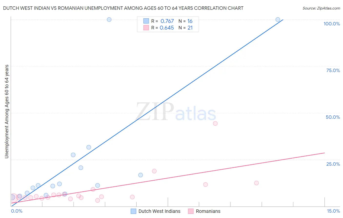 Dutch West Indian vs Romanian Unemployment Among Ages 60 to 64 years