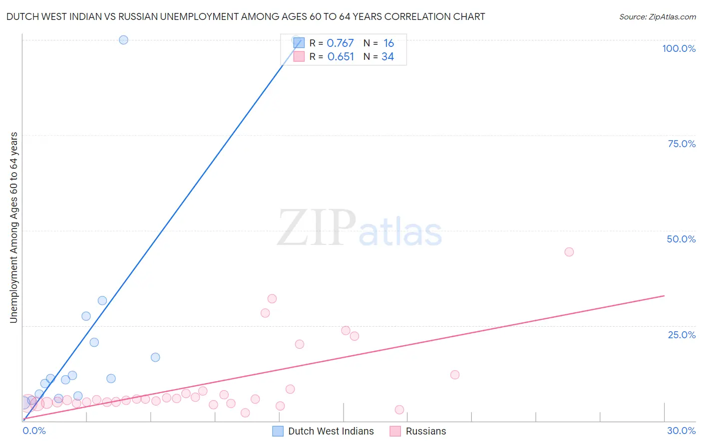 Dutch West Indian vs Russian Unemployment Among Ages 60 to 64 years