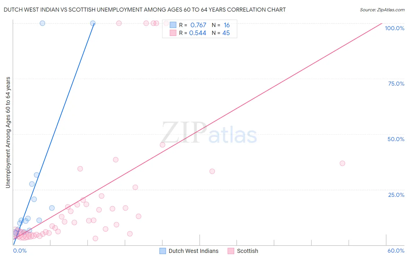 Dutch West Indian vs Scottish Unemployment Among Ages 60 to 64 years