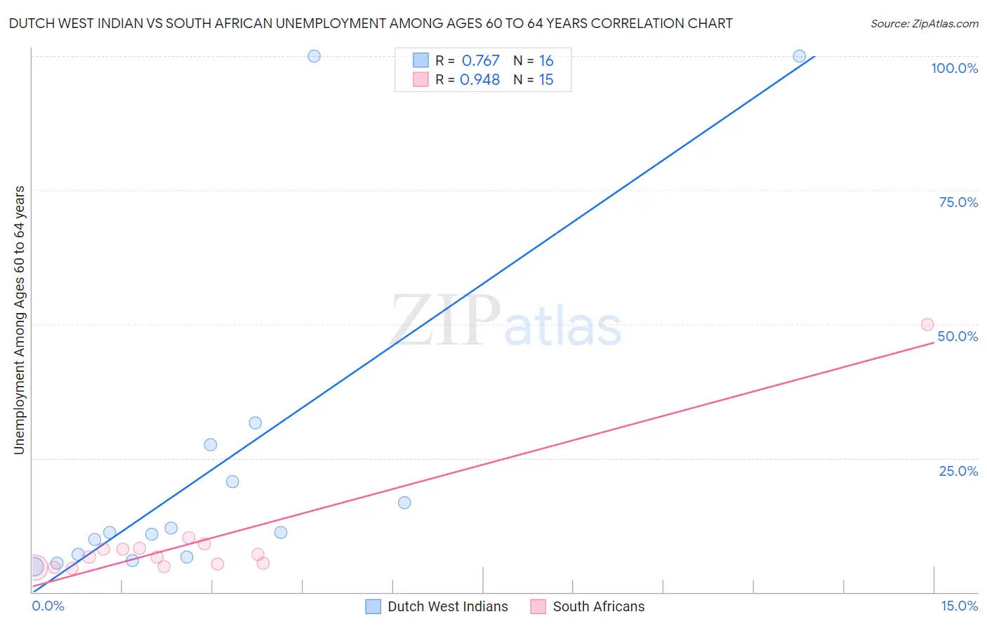 Dutch West Indian vs South African Unemployment Among Ages 60 to 64 years