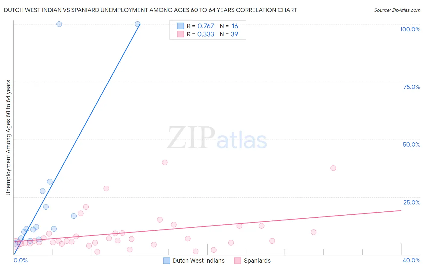 Dutch West Indian vs Spaniard Unemployment Among Ages 60 to 64 years