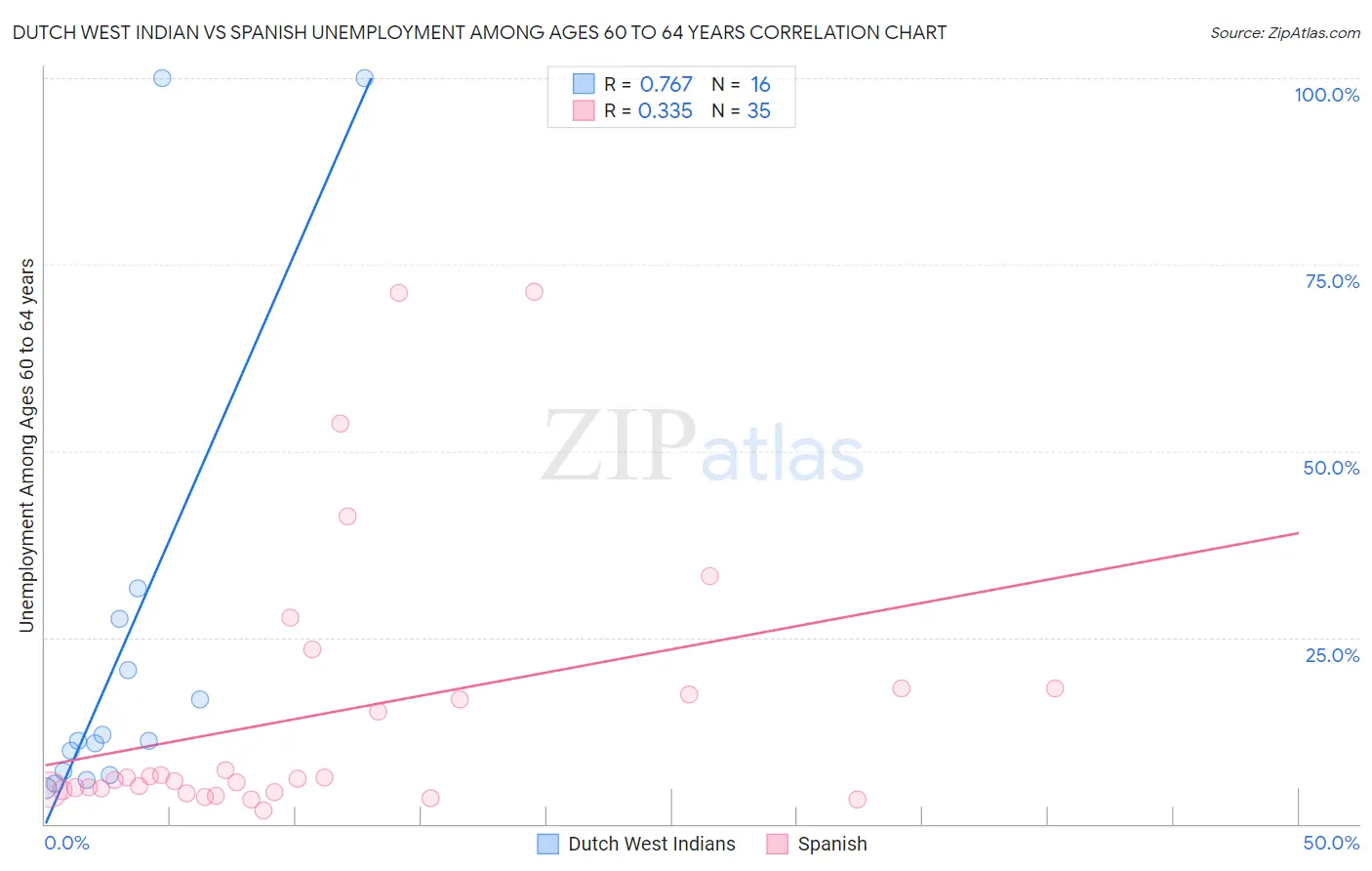 Dutch West Indian vs Spanish Unemployment Among Ages 60 to 64 years