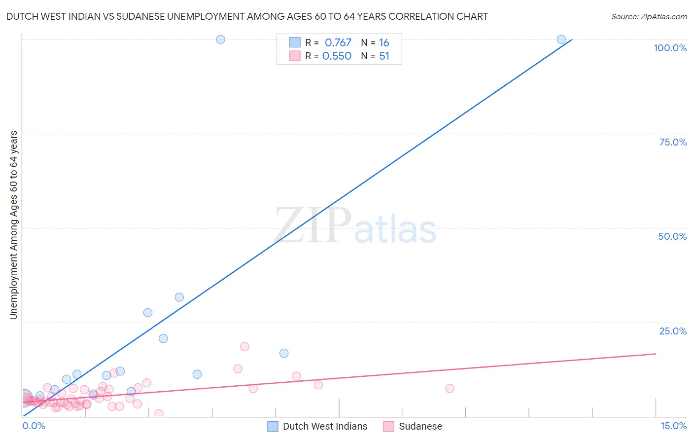 Dutch West Indian vs Sudanese Unemployment Among Ages 60 to 64 years