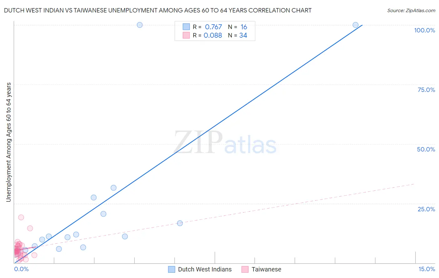 Dutch West Indian vs Taiwanese Unemployment Among Ages 60 to 64 years