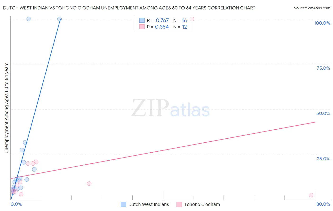 Dutch West Indian vs Tohono O'odham Unemployment Among Ages 60 to 64 years