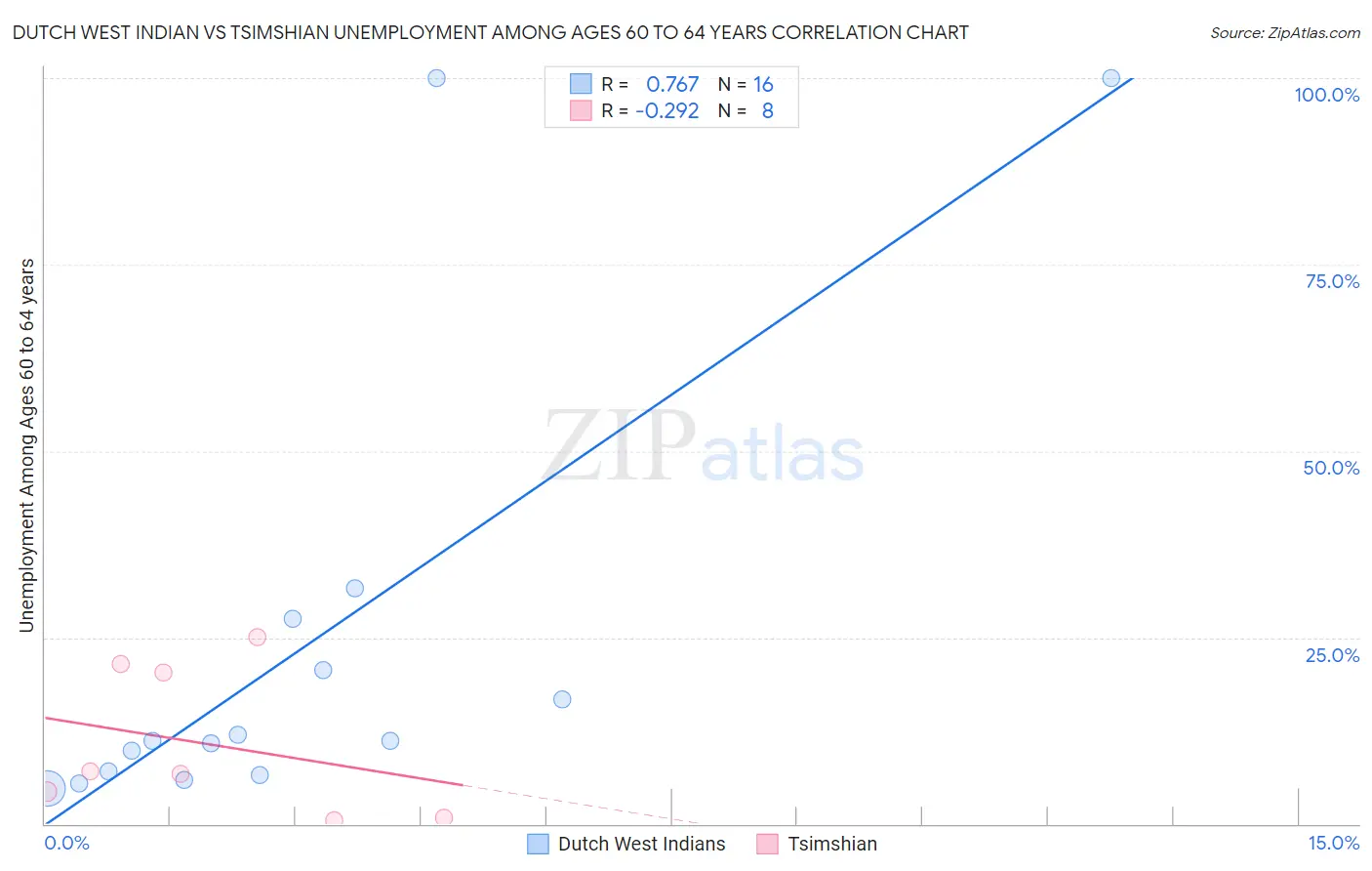 Dutch West Indian vs Tsimshian Unemployment Among Ages 60 to 64 years
