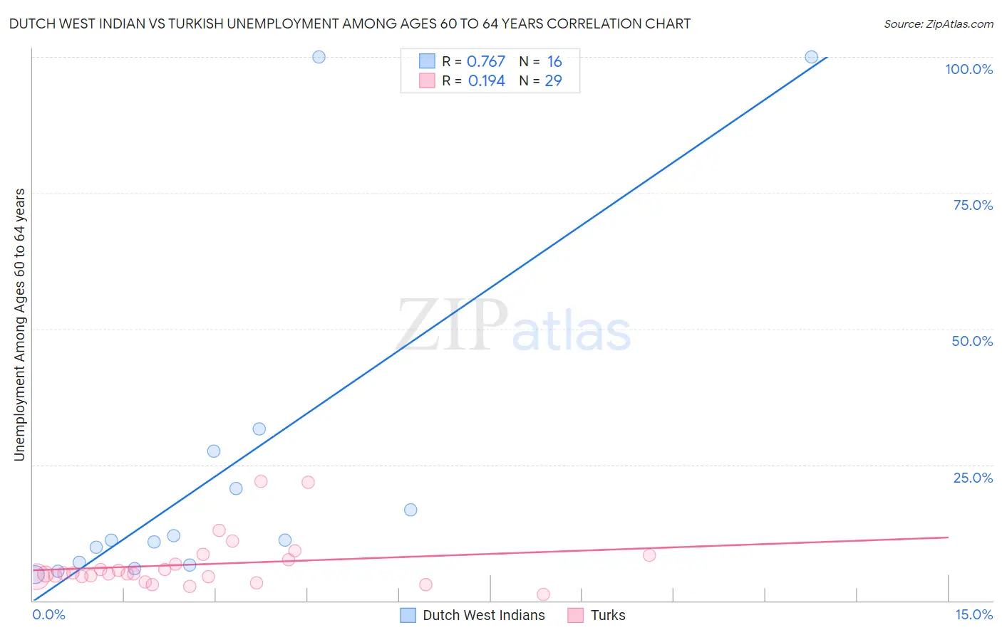 Dutch West Indian vs Turkish Unemployment Among Ages 60 to 64 years