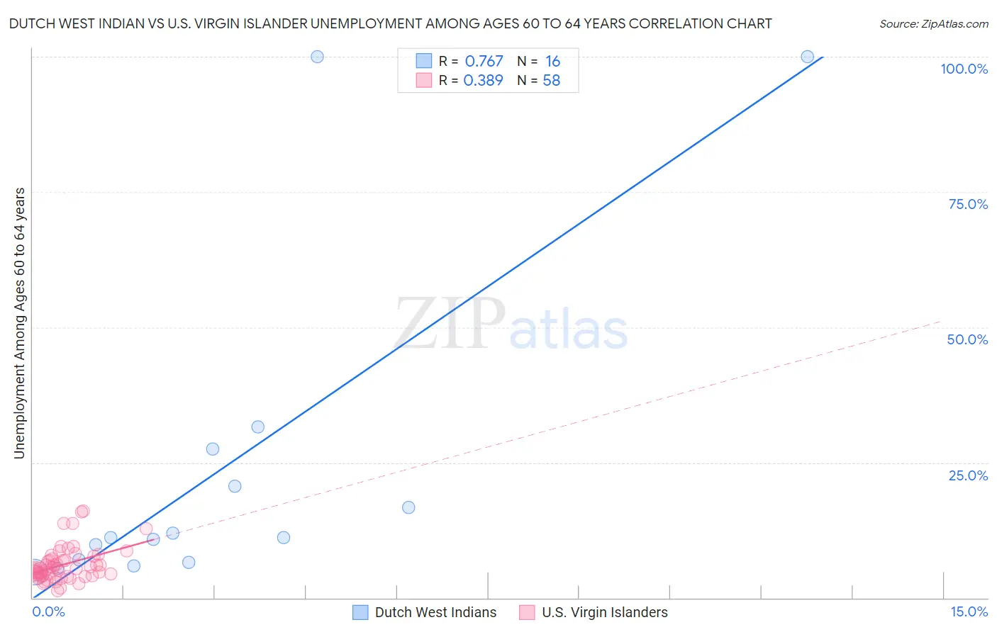 Dutch West Indian vs U.S. Virgin Islander Unemployment Among Ages 60 to 64 years