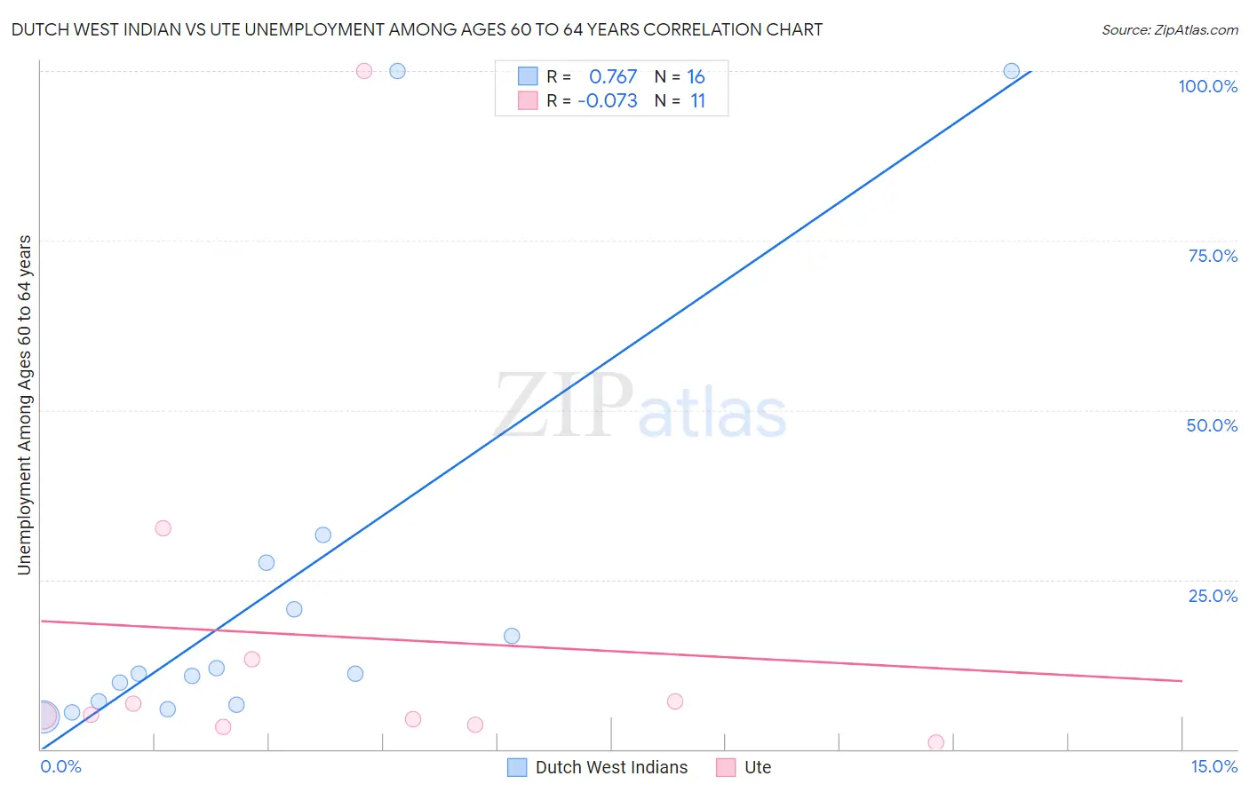 Dutch West Indian vs Ute Unemployment Among Ages 60 to 64 years