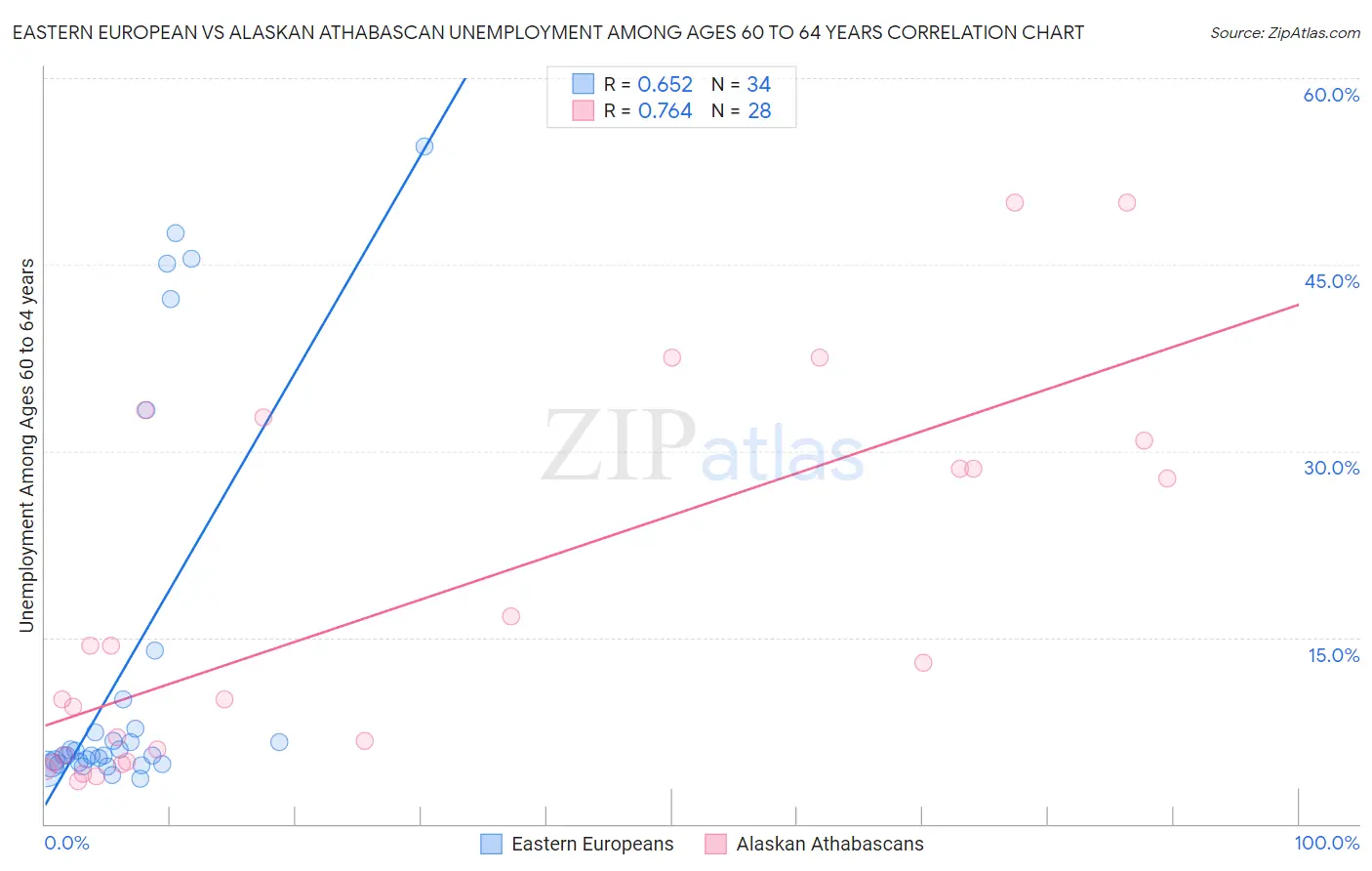 Eastern European vs Alaskan Athabascan Unemployment Among Ages 60 to 64 years