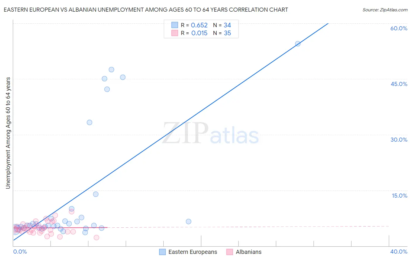 Eastern European vs Albanian Unemployment Among Ages 60 to 64 years