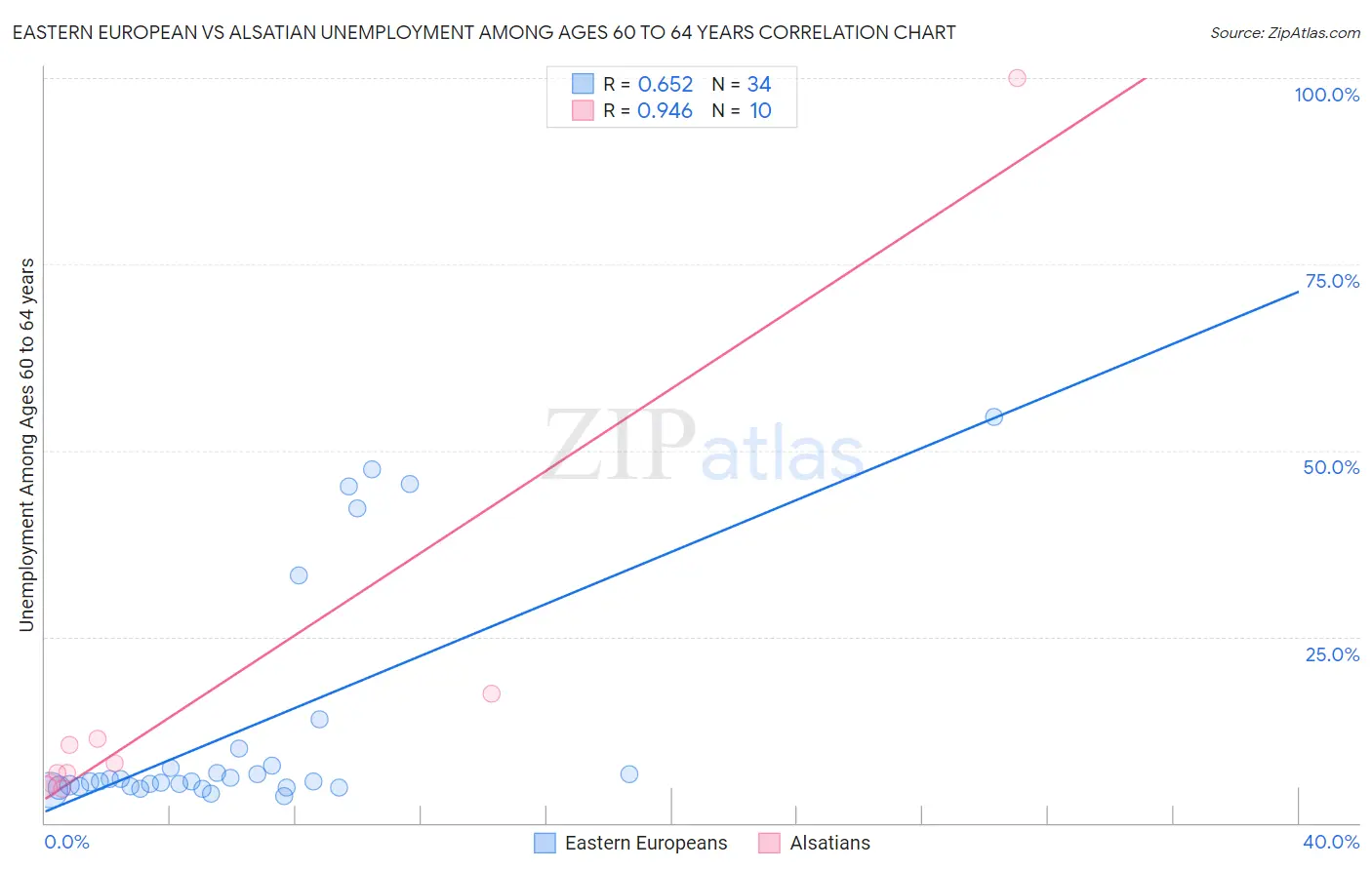 Eastern European vs Alsatian Unemployment Among Ages 60 to 64 years