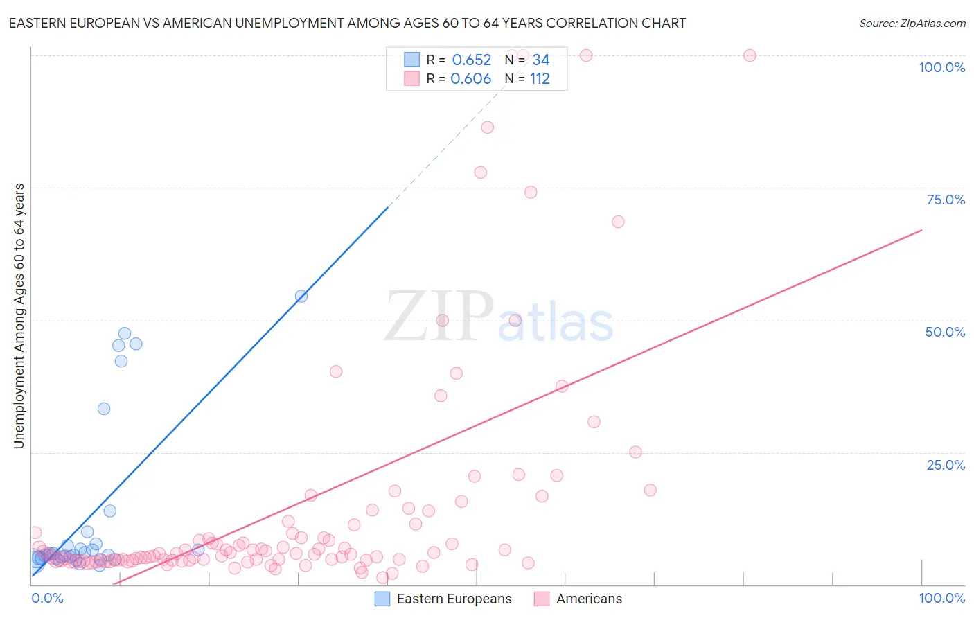Eastern European vs American Unemployment Among Ages 60 to 64 years