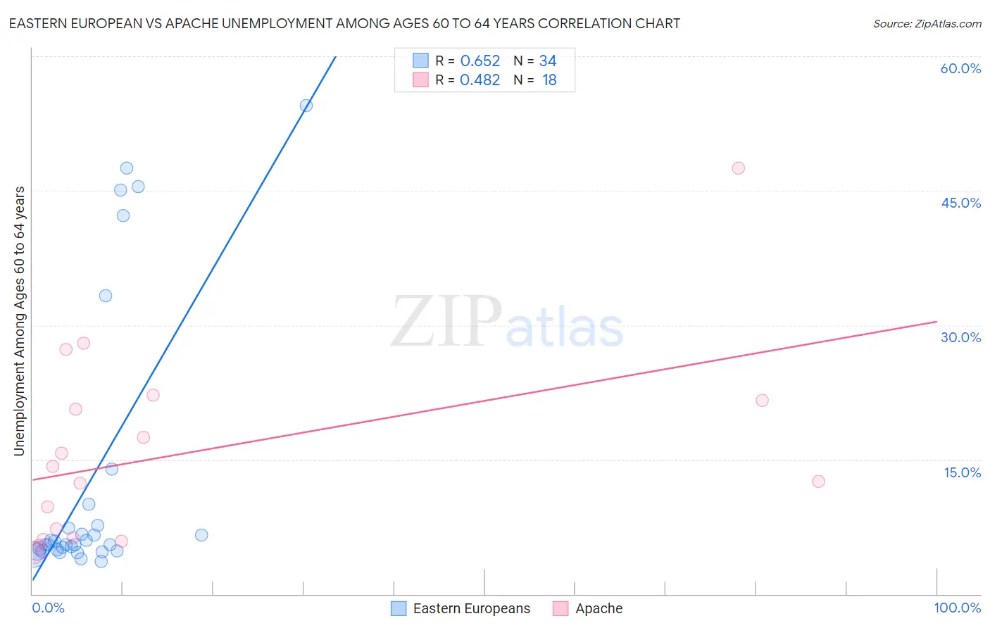 Eastern European vs Apache Unemployment Among Ages 60 to 64 years