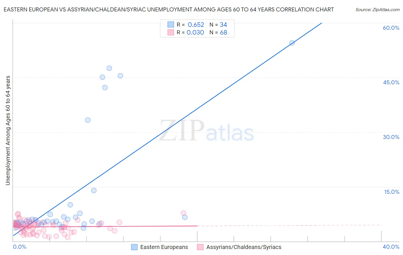 Eastern European vs Assyrian/Chaldean/Syriac Unemployment Among Ages 60 to 64 years