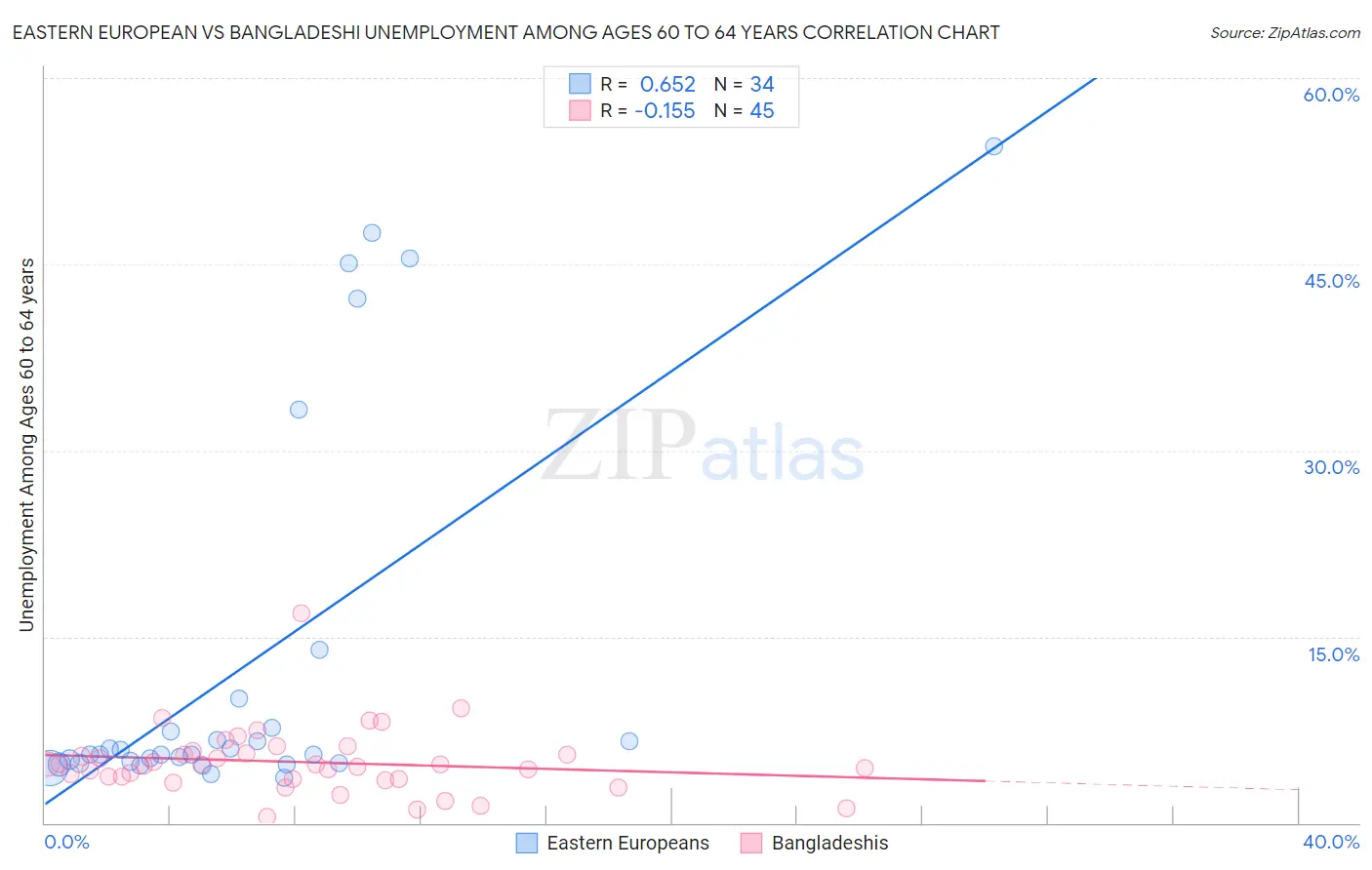 Eastern European vs Bangladeshi Unemployment Among Ages 60 to 64 years