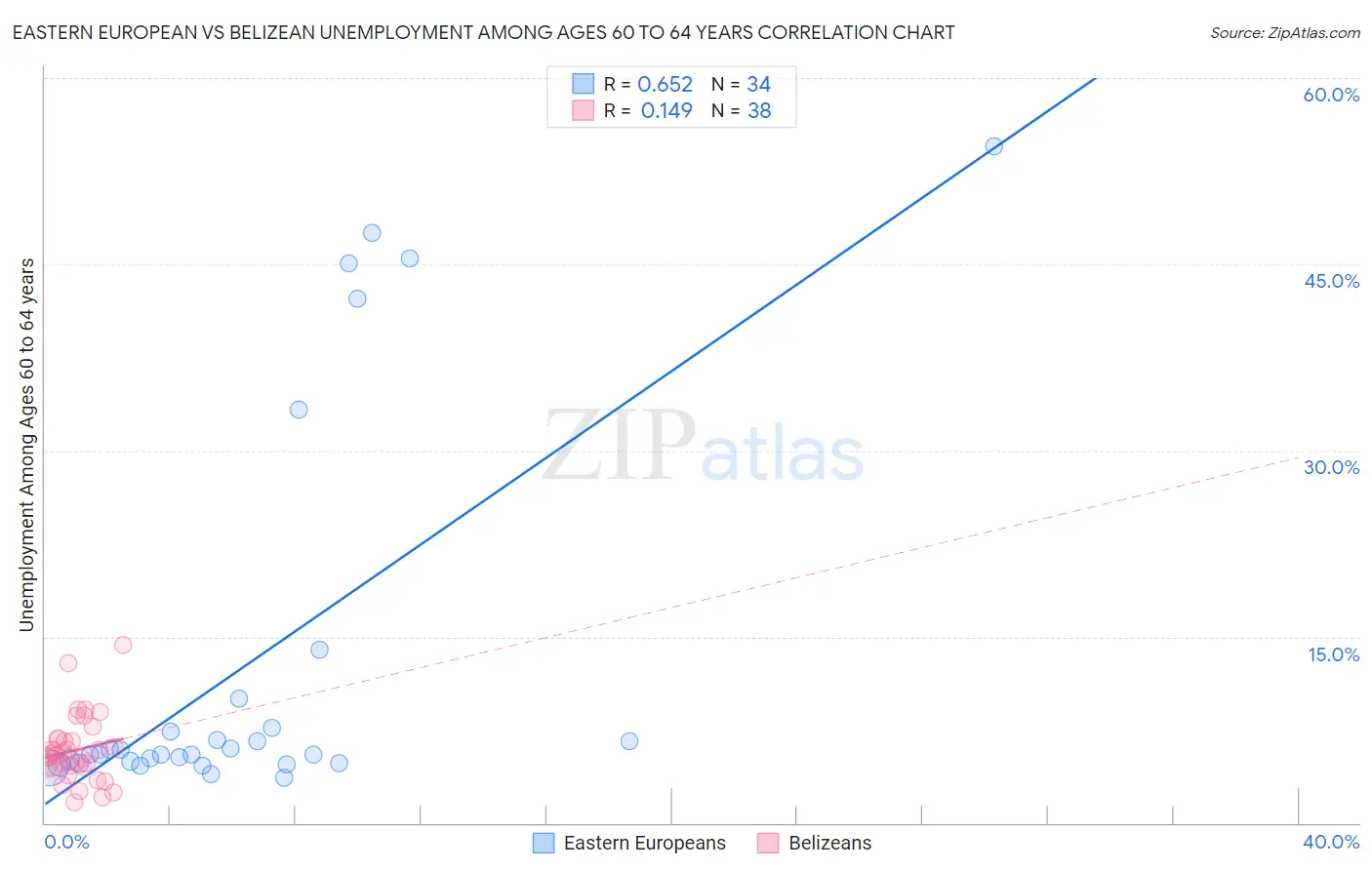 Eastern European vs Belizean Unemployment Among Ages 60 to 64 years