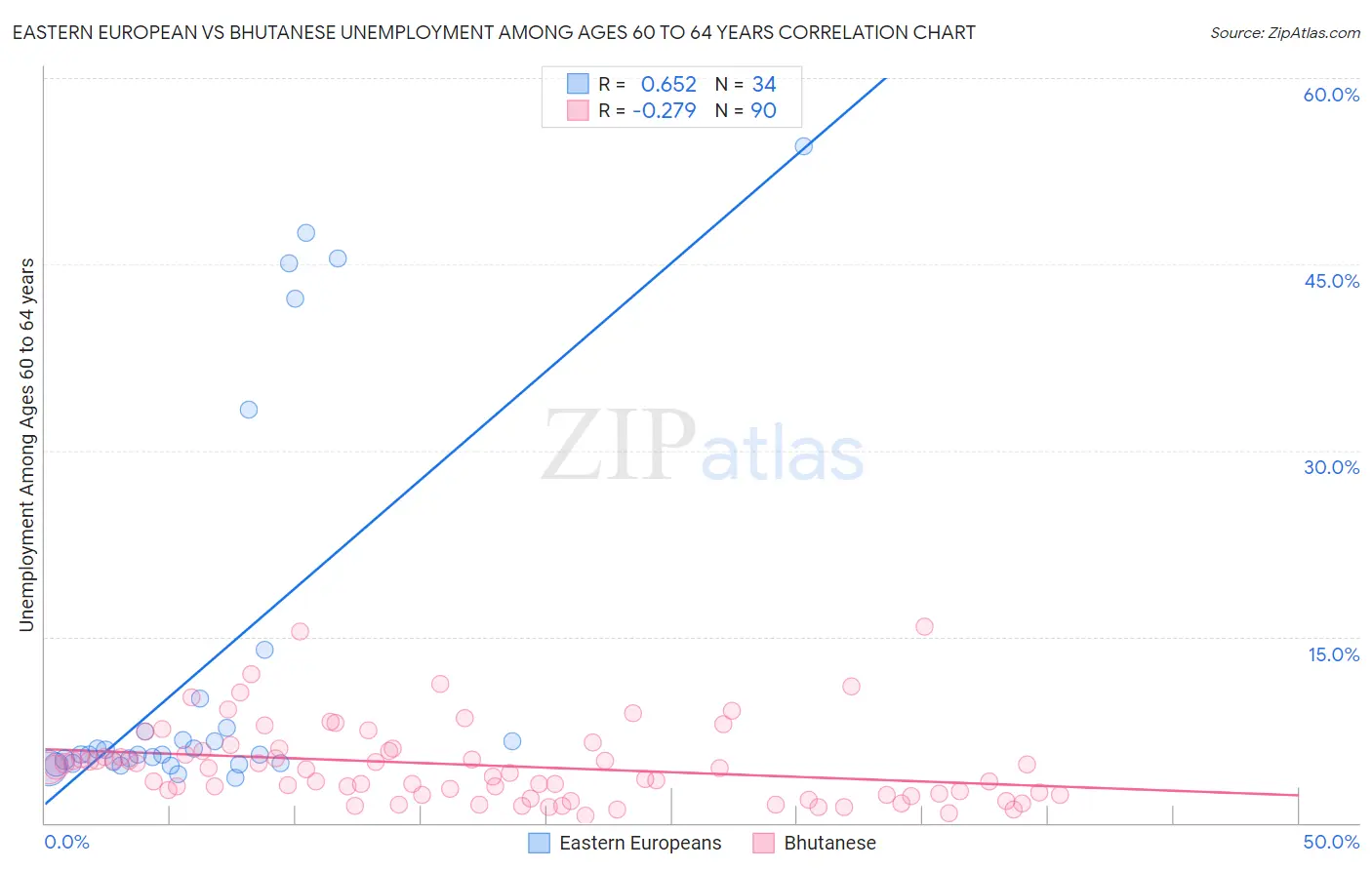 Eastern European vs Bhutanese Unemployment Among Ages 60 to 64 years