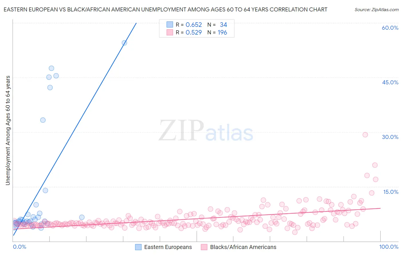 Eastern European vs Black/African American Unemployment Among Ages 60 to 64 years