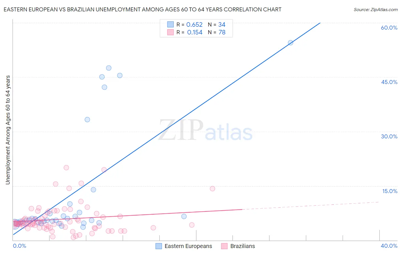 Eastern European vs Brazilian Unemployment Among Ages 60 to 64 years