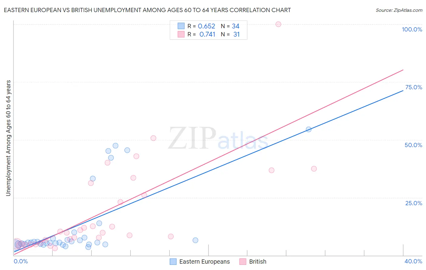 Eastern European vs British Unemployment Among Ages 60 to 64 years
