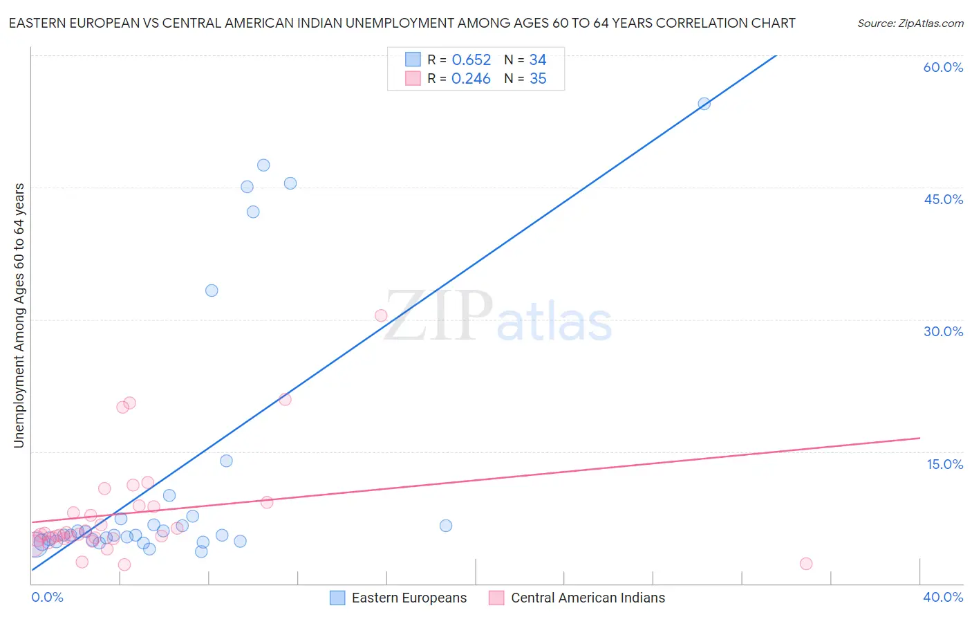 Eastern European vs Central American Indian Unemployment Among Ages 60 to 64 years