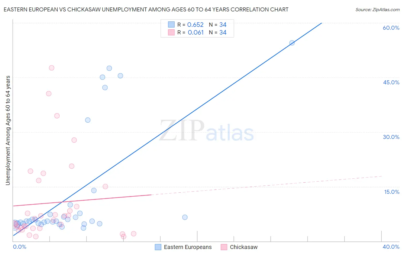 Eastern European vs Chickasaw Unemployment Among Ages 60 to 64 years