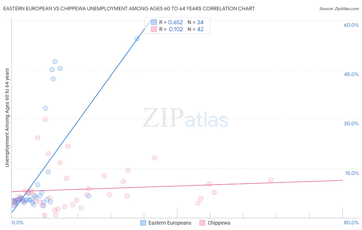Eastern European vs Chippewa Unemployment Among Ages 60 to 64 years