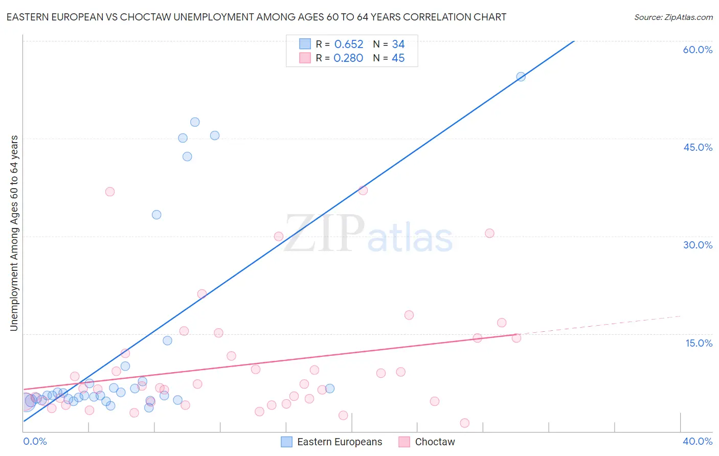 Eastern European vs Choctaw Unemployment Among Ages 60 to 64 years