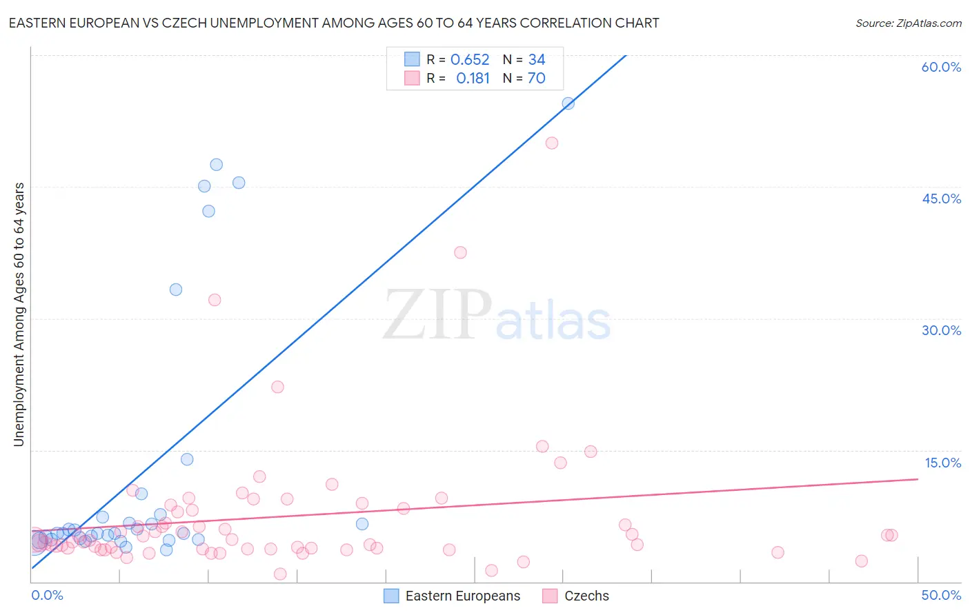 Eastern European vs Czech Unemployment Among Ages 60 to 64 years