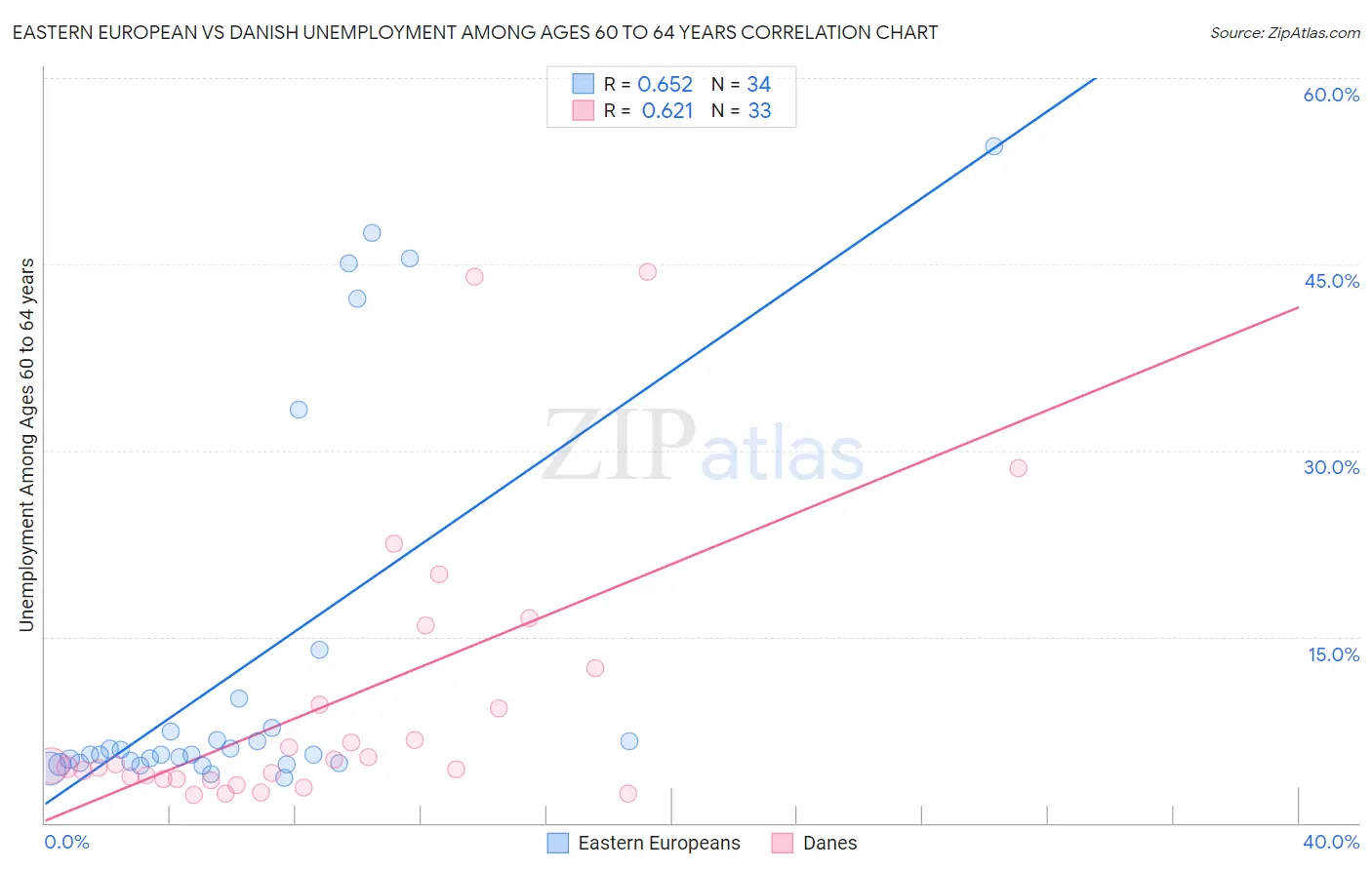 Eastern European vs Danish Unemployment Among Ages 60 to 64 years